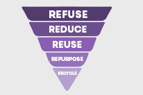 The 5 R's: Refuse, Reduce, Reuse, Repurpose, Recycle